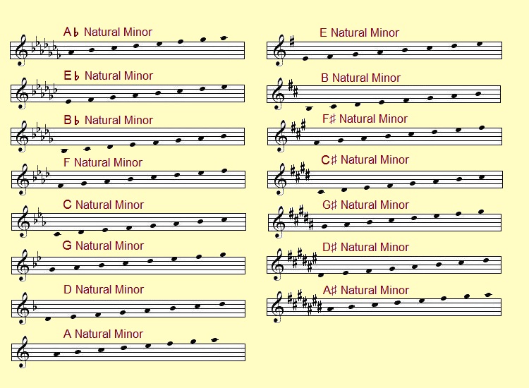 Natural Minor Scales